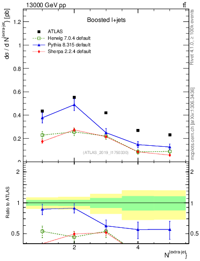 Plot of nextrajets in 13000 GeV pp collisions