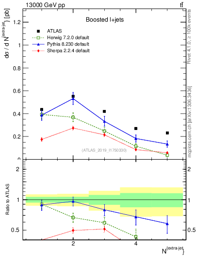 Plot of nextrajets in 13000 GeV pp collisions