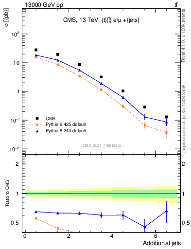Plot of nextrajets in 13000 GeV pp collisions