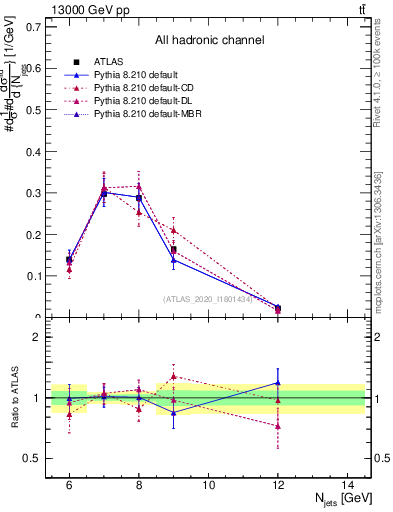 Plot of njets in 13000 GeV pp collisions