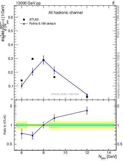 Plot of njets in 13000 GeV pp collisions