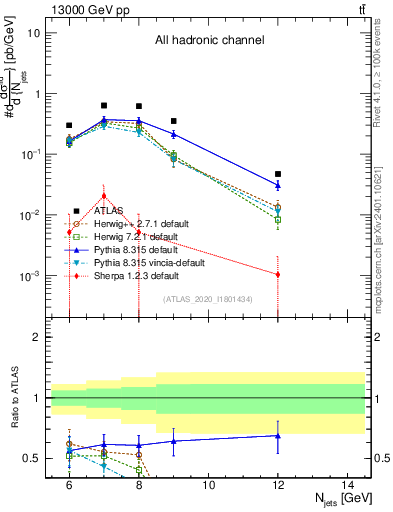 Plot of njets in 13000 GeV pp collisions