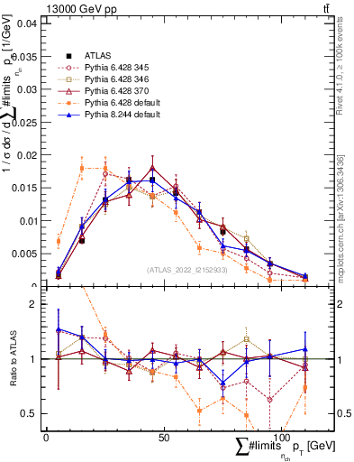 Plot of sumpt in 13000 GeV pp collisions