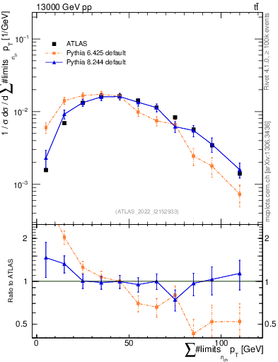 Plot of sumpt in 13000 GeV pp collisions