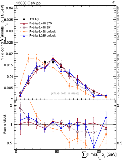 Plot of sumpt in 13000 GeV pp collisions