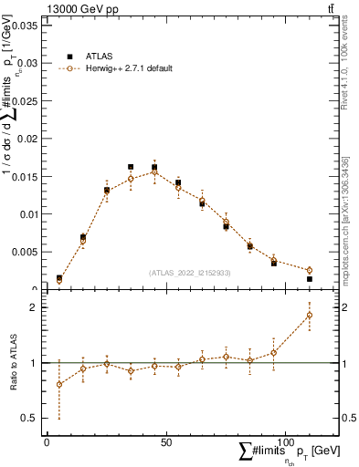 Plot of sumpt in 13000 GeV pp collisions