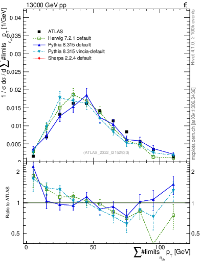 Plot of sumpt in 13000 GeV pp collisions