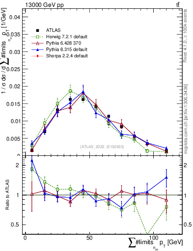 Plot of sumpt in 13000 GeV pp collisions