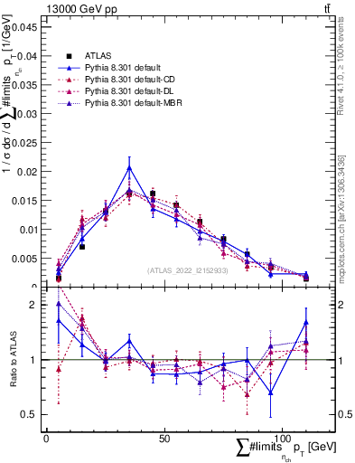 Plot of sumpt in 13000 GeV pp collisions