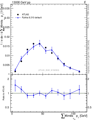 Plot of sumpt in 13000 GeV pp collisions