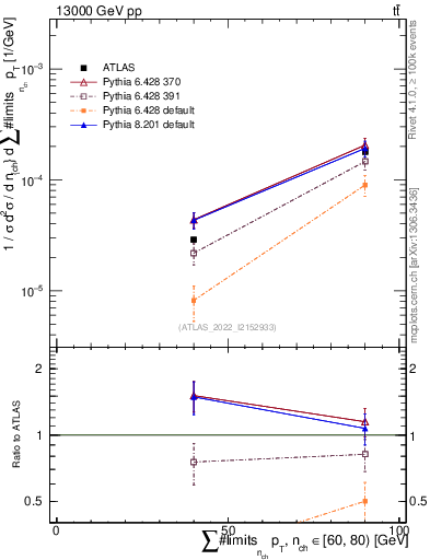 Plot of sumpt in 13000 GeV pp collisions