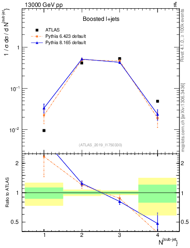 Plot of top.nsubjets in 13000 GeV pp collisions