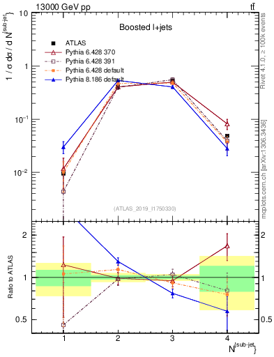 Plot of top.nsubjets in 13000 GeV pp collisions