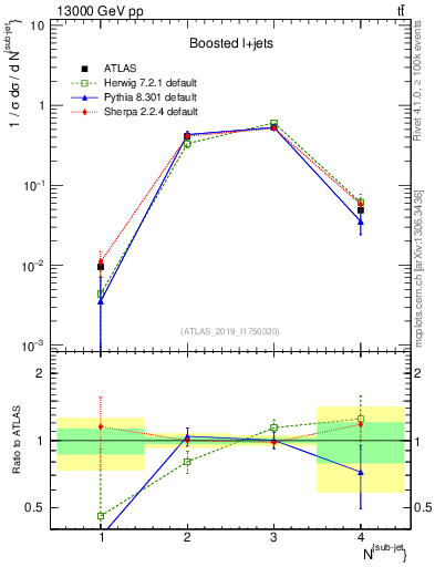 Plot of top.nsubjets in 13000 GeV pp collisions