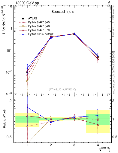 Plot of top.nsubjets in 13000 GeV pp collisions