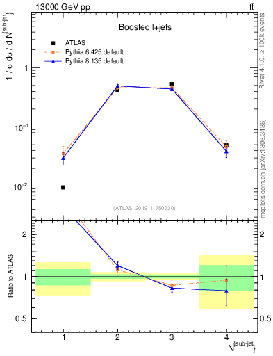 Plot of top.nsubjets in 13000 GeV pp collisions