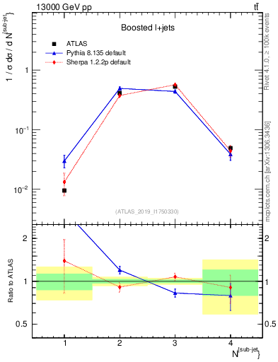Plot of top.nsubjets in 13000 GeV pp collisions