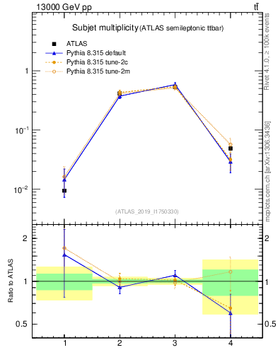Plot of top.nsubjets in 13000 GeV pp collisions