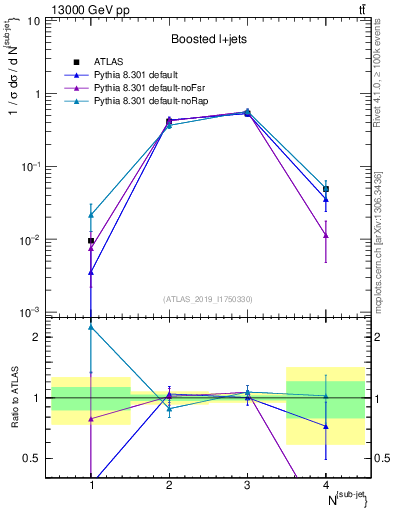 Plot of top.nsubjets in 13000 GeV pp collisions