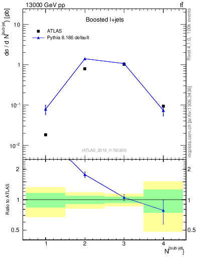 Plot of top.nsubjets in 13000 GeV pp collisions