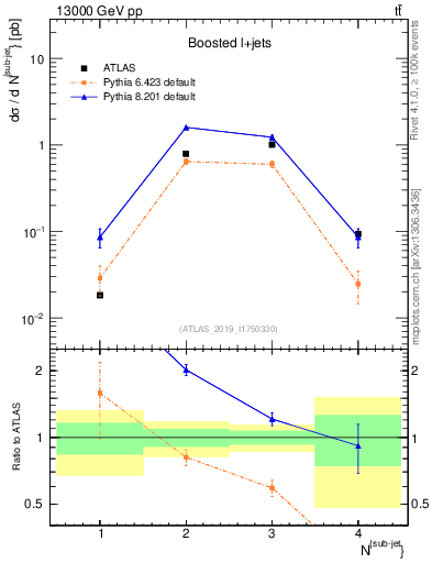 Plot of top.nsubjets in 13000 GeV pp collisions