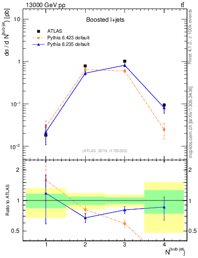 Plot of top.nsubjets in 13000 GeV pp collisions