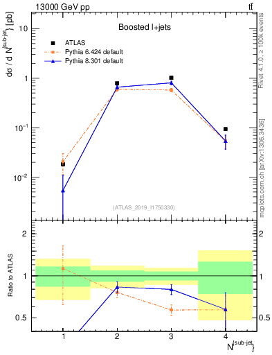 Plot of top.nsubjets in 13000 GeV pp collisions