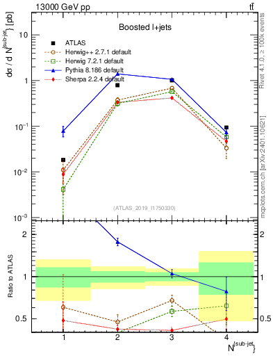 Plot of top.nsubjets in 13000 GeV pp collisions