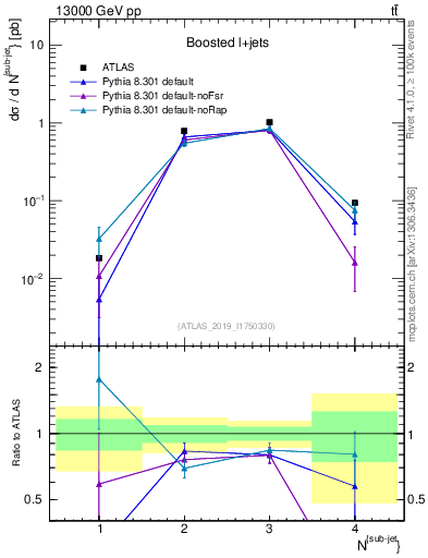Plot of top.nsubjets in 13000 GeV pp collisions