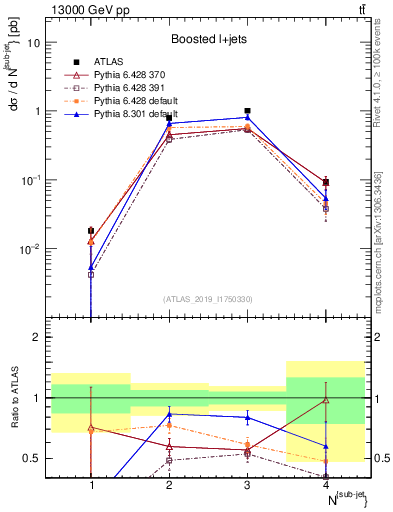 Plot of top.nsubjets in 13000 GeV pp collisions