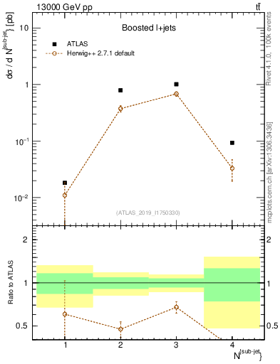 Plot of top.nsubjets in 13000 GeV pp collisions