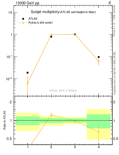 Plot of top.nsubjets in 13000 GeV pp collisions