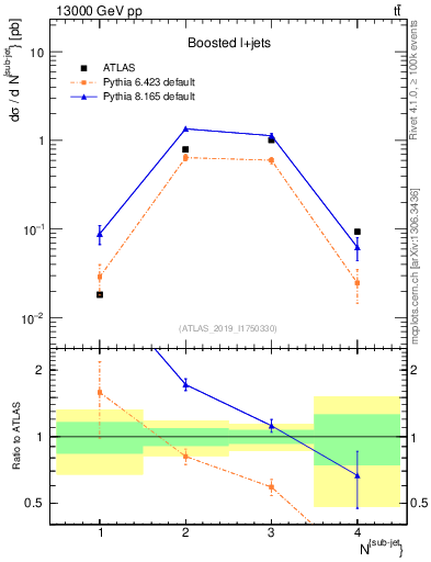 Plot of top.nsubjets in 13000 GeV pp collisions