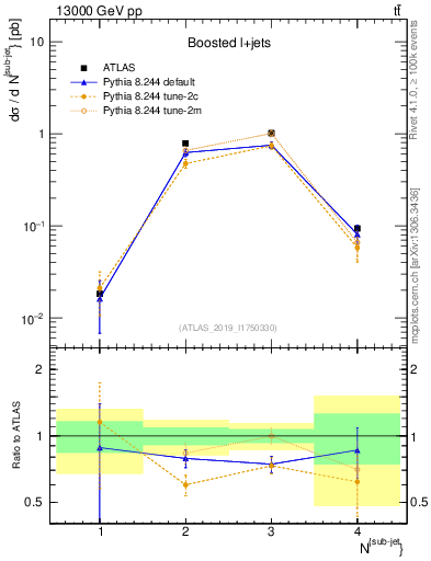 Plot of top.nsubjets in 13000 GeV pp collisions
