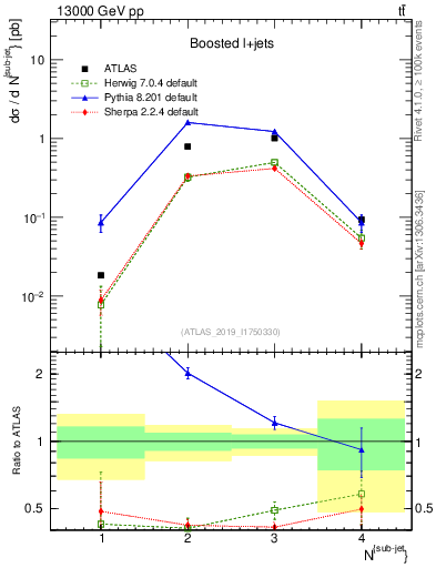 Plot of top.nsubjets in 13000 GeV pp collisions