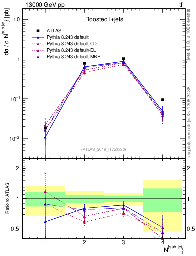 Plot of top.nsubjets in 13000 GeV pp collisions