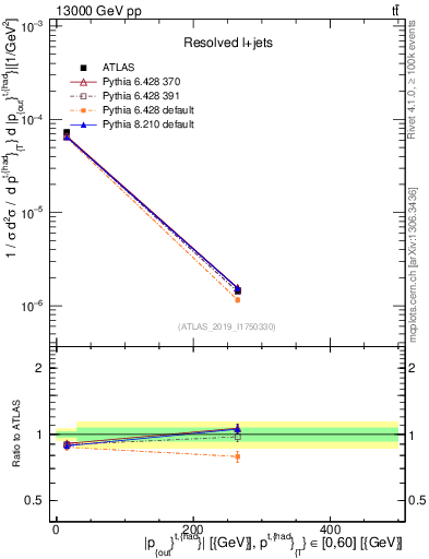 Plot of top.pout in 13000 GeV pp collisions
