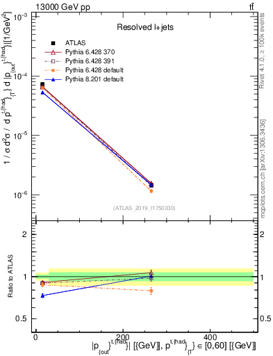 Plot of top.pout in 13000 GeV pp collisions