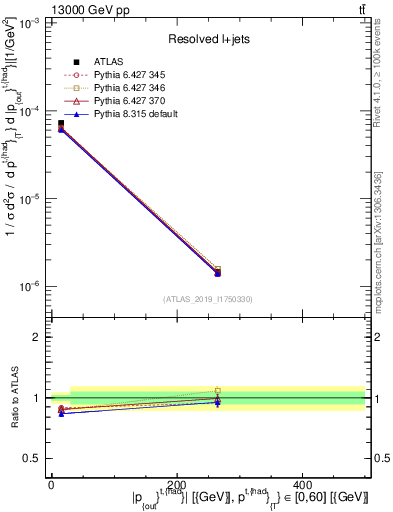 Plot of top.pout in 13000 GeV pp collisions