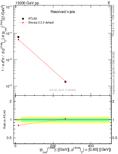Plot of top.pout in 13000 GeV pp collisions