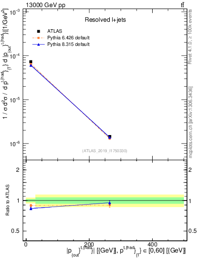 Plot of top.pout in 13000 GeV pp collisions