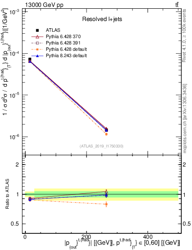 Plot of top.pout in 13000 GeV pp collisions