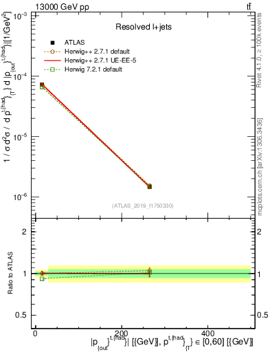 Plot of top.pout in 13000 GeV pp collisions