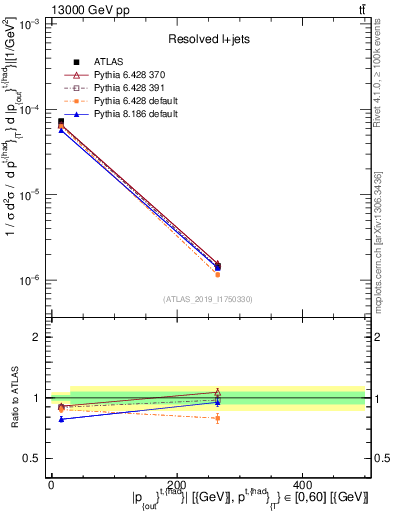 Plot of top.pout in 13000 GeV pp collisions