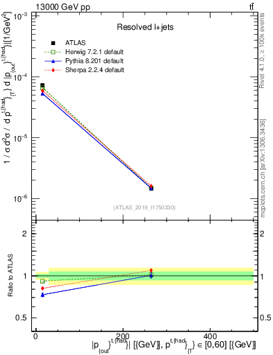 Plot of top.pout in 13000 GeV pp collisions