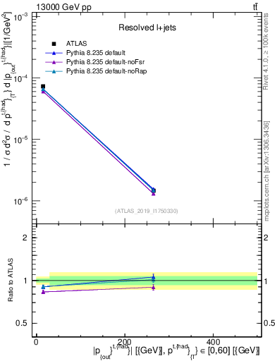 Plot of top.pout in 13000 GeV pp collisions