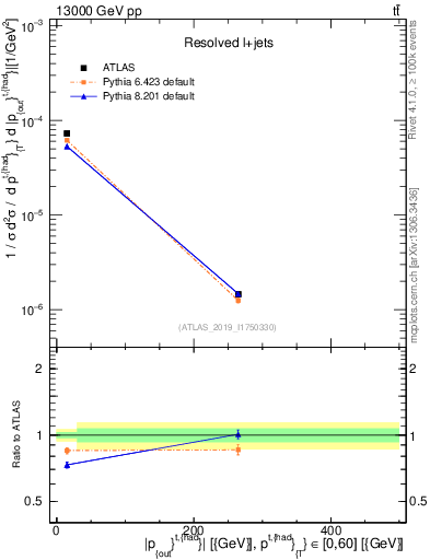 Plot of top.pout in 13000 GeV pp collisions