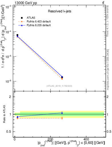 Plot of top.pout in 13000 GeV pp collisions