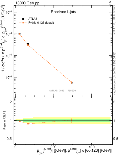Plot of top.pout in 13000 GeV pp collisions