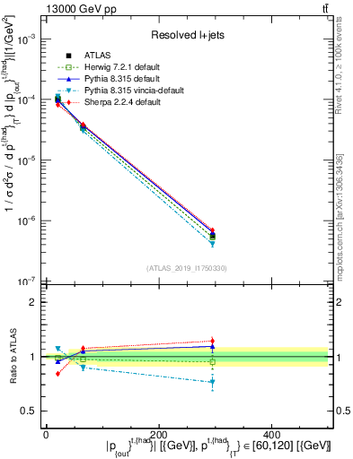 Plot of top.pout in 13000 GeV pp collisions